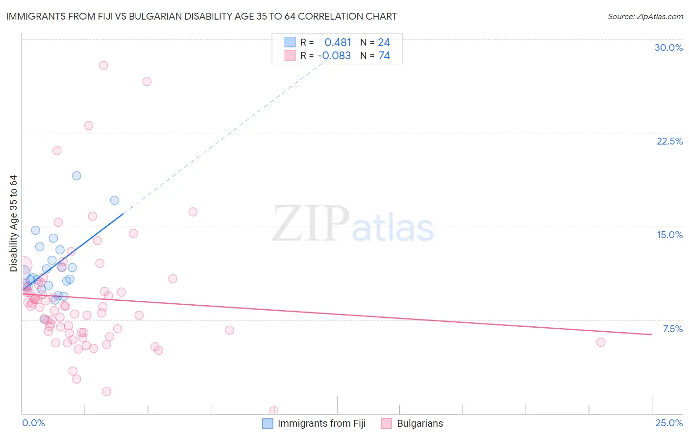 Immigrants from Fiji vs Bulgarian Disability Age 35 to 64