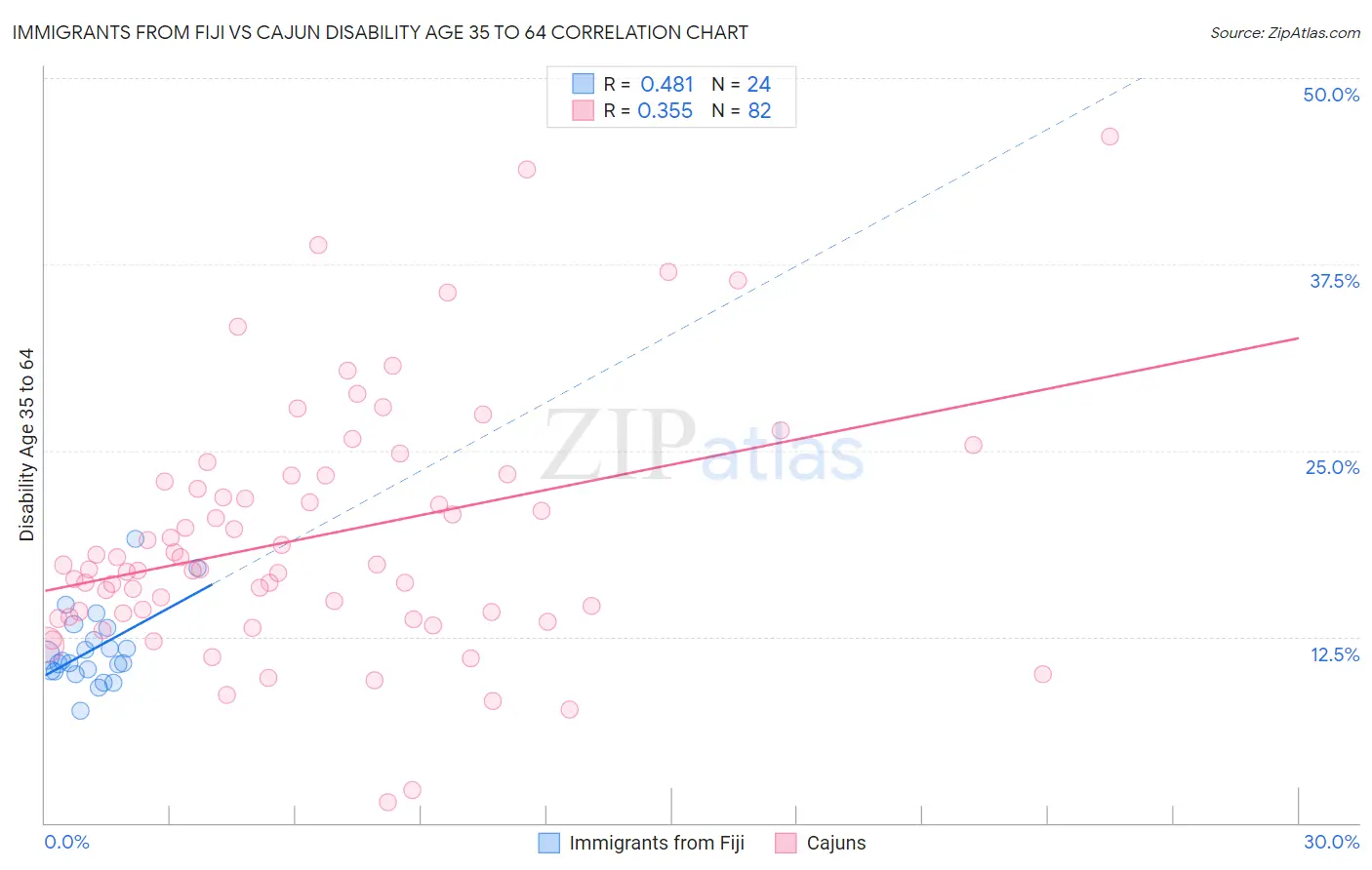 Immigrants from Fiji vs Cajun Disability Age 35 to 64