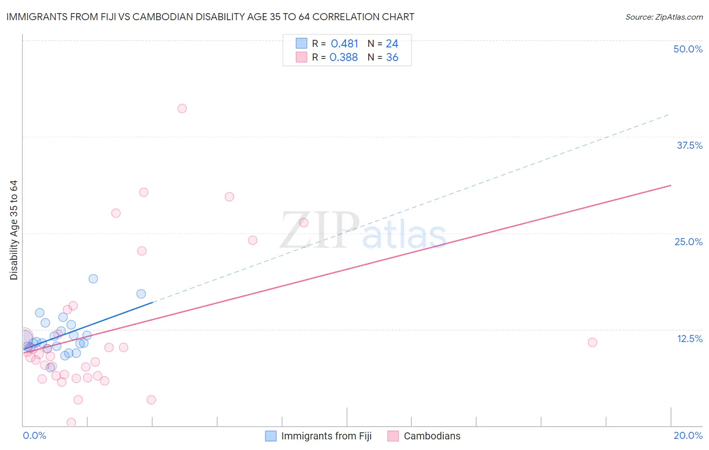 Immigrants from Fiji vs Cambodian Disability Age 35 to 64