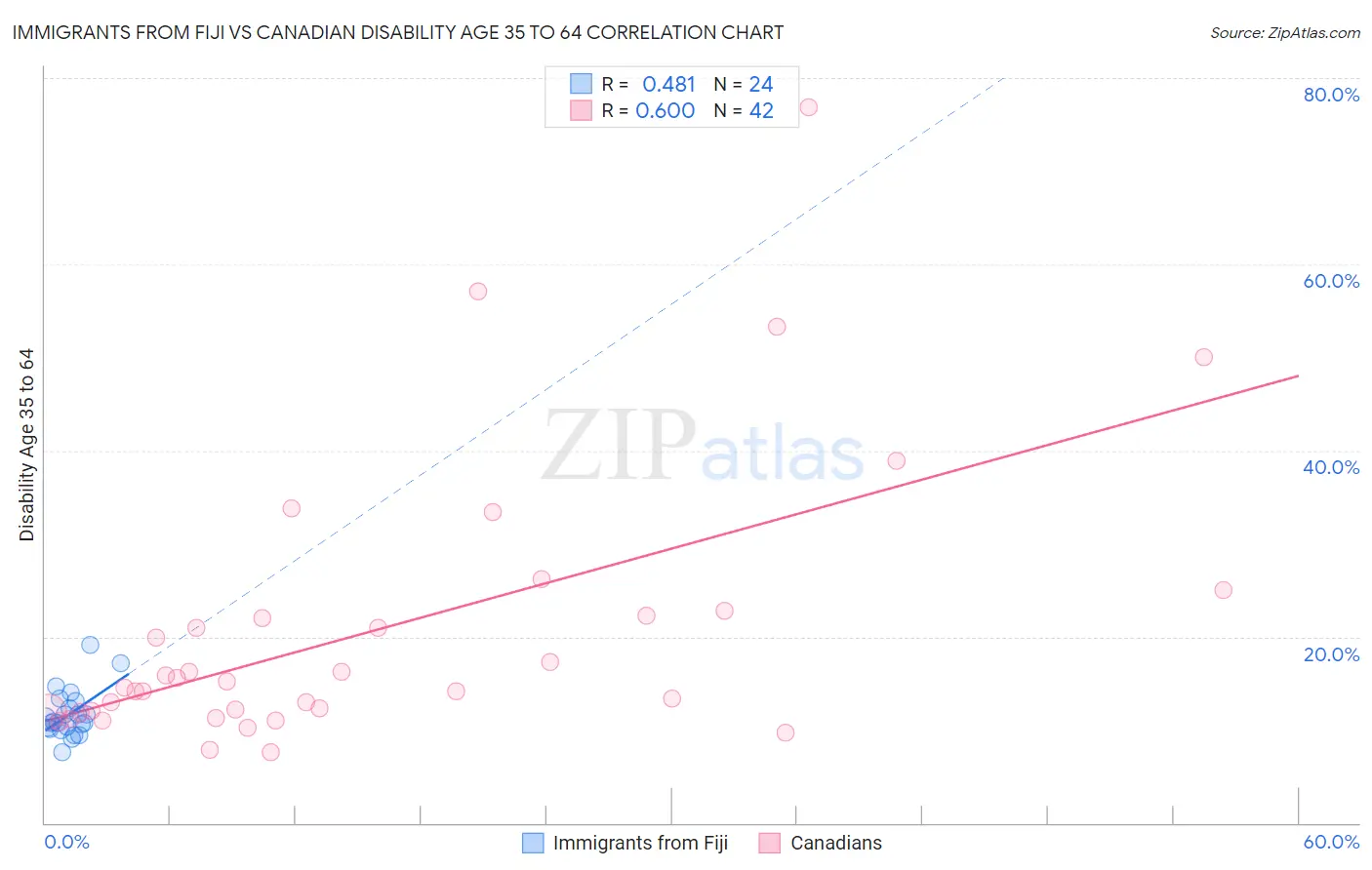 Immigrants from Fiji vs Canadian Disability Age 35 to 64