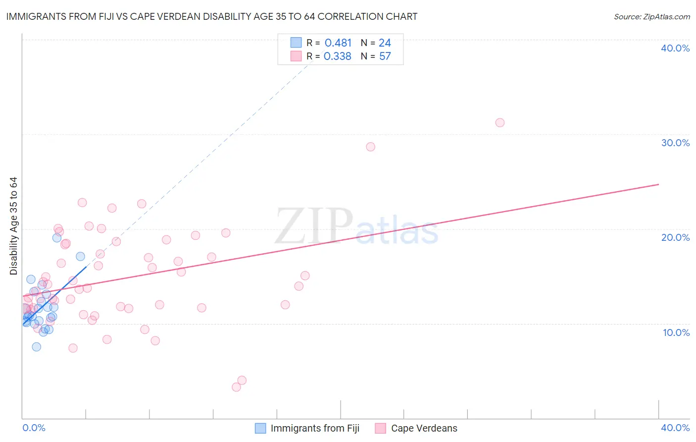 Immigrants from Fiji vs Cape Verdean Disability Age 35 to 64