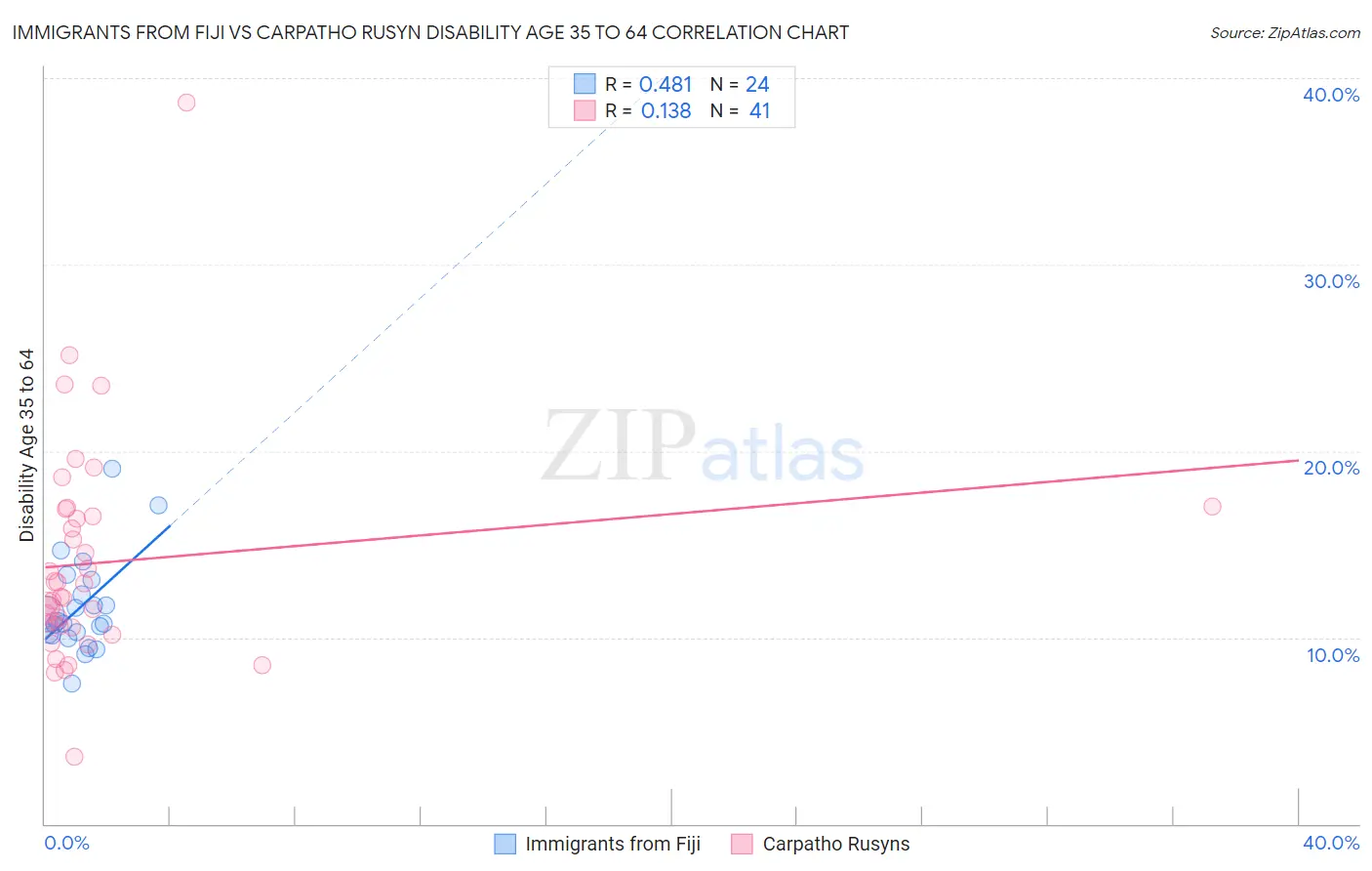 Immigrants from Fiji vs Carpatho Rusyn Disability Age 35 to 64