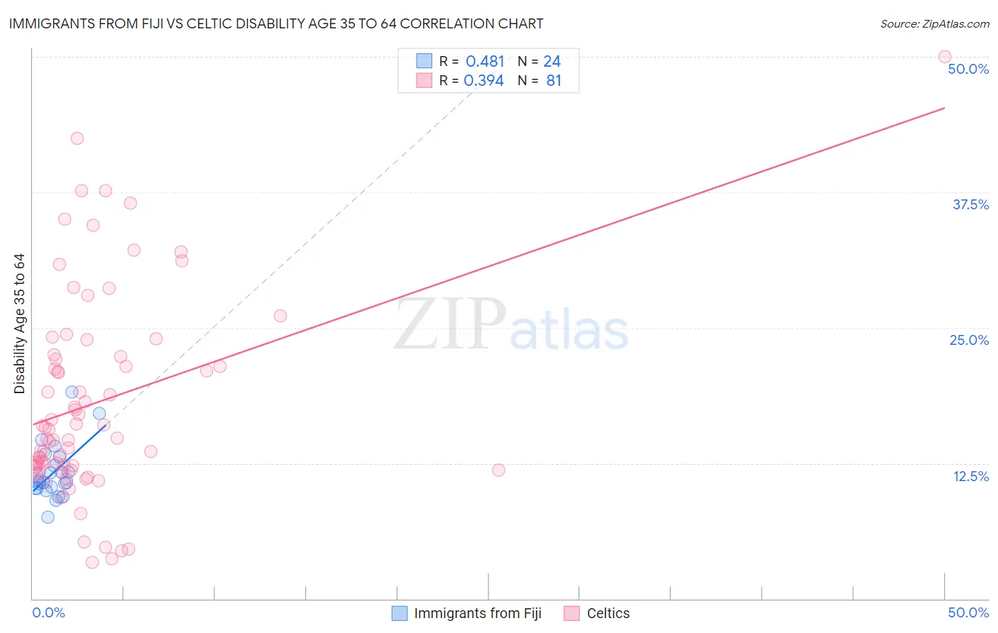 Immigrants from Fiji vs Celtic Disability Age 35 to 64