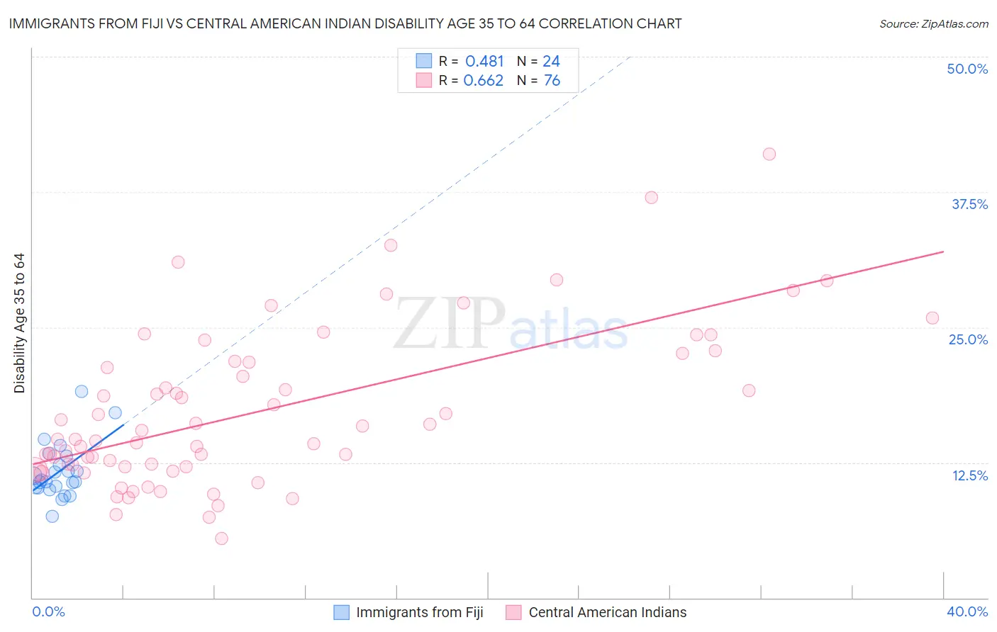 Immigrants from Fiji vs Central American Indian Disability Age 35 to 64