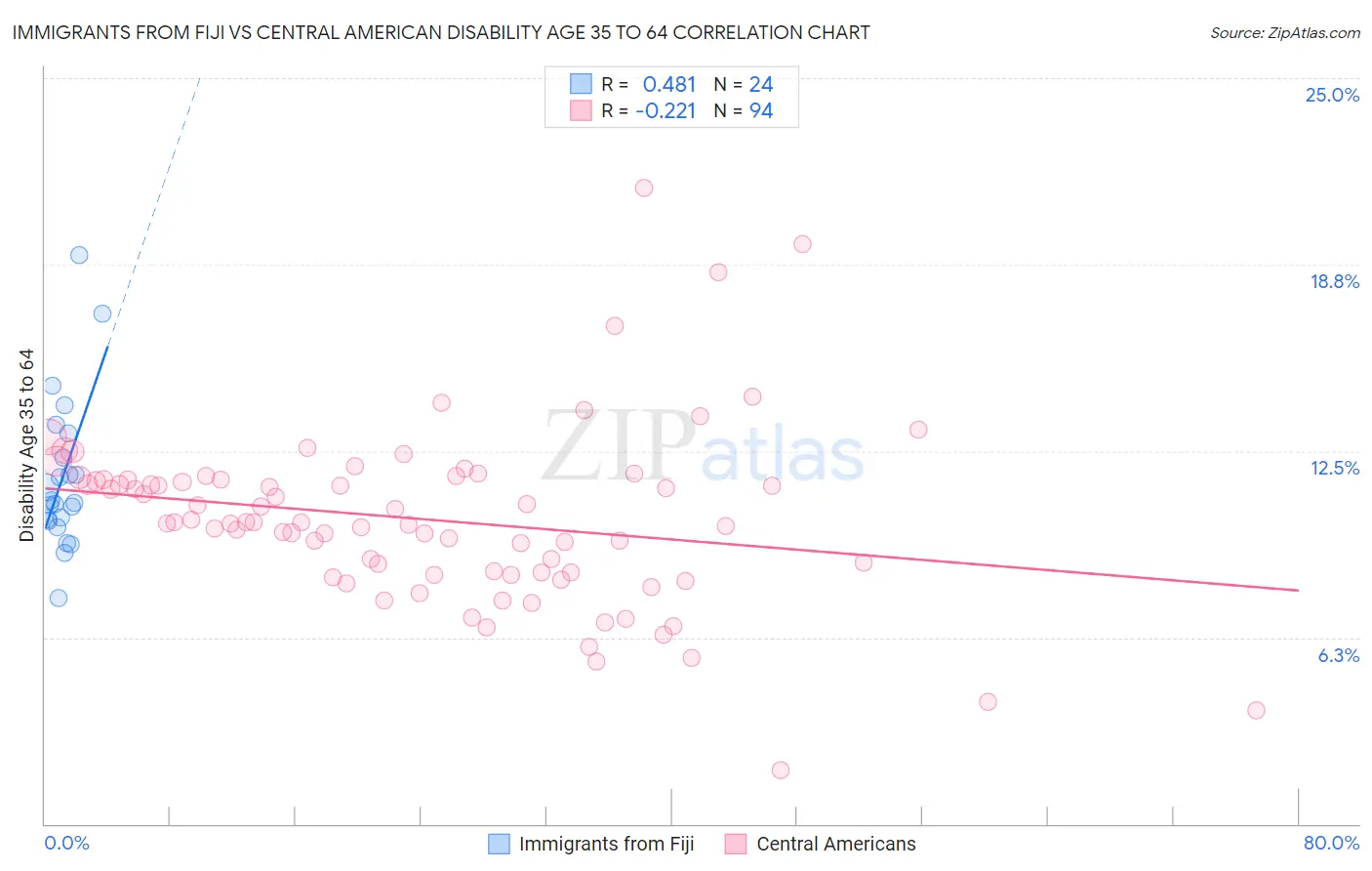 Immigrants from Fiji vs Central American Disability Age 35 to 64