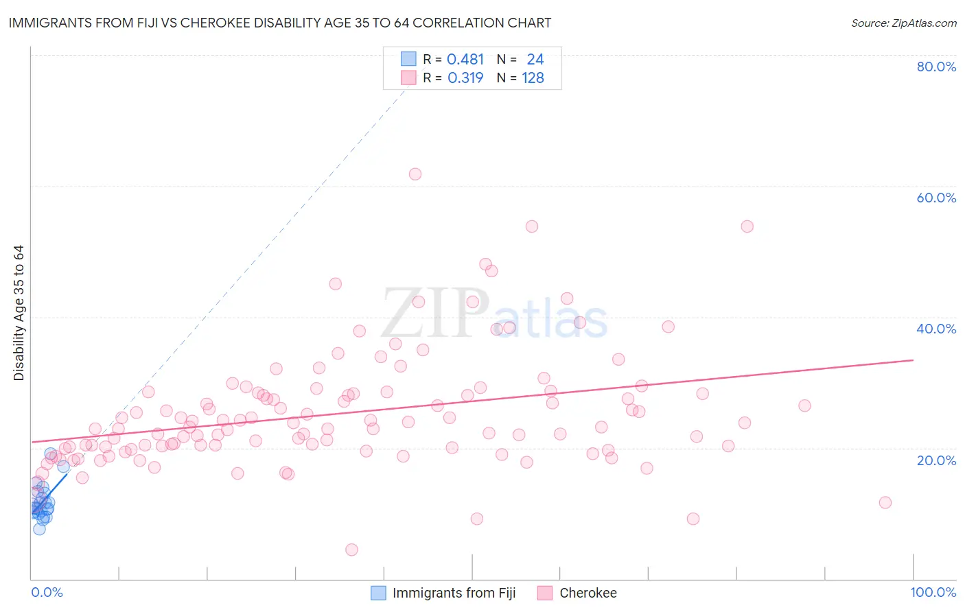 Immigrants from Fiji vs Cherokee Disability Age 35 to 64