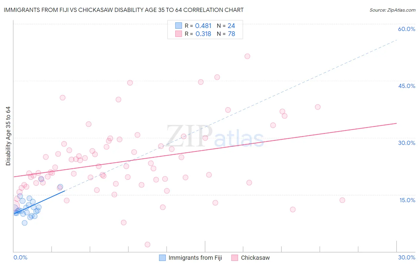 Immigrants from Fiji vs Chickasaw Disability Age 35 to 64