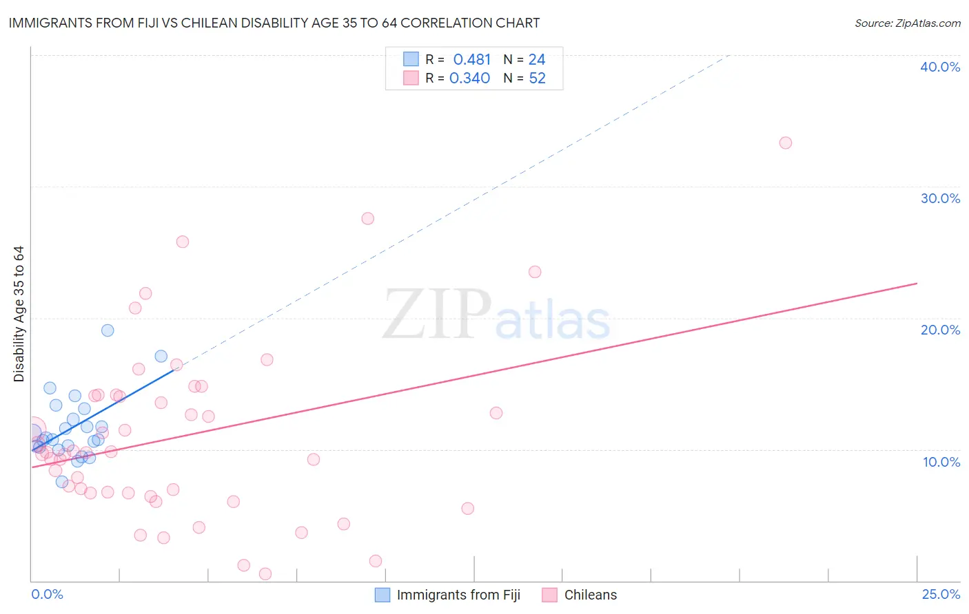 Immigrants from Fiji vs Chilean Disability Age 35 to 64