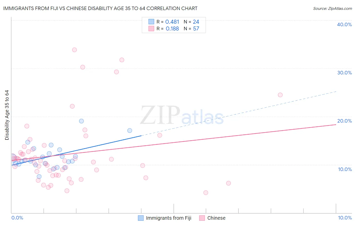 Immigrants from Fiji vs Chinese Disability Age 35 to 64