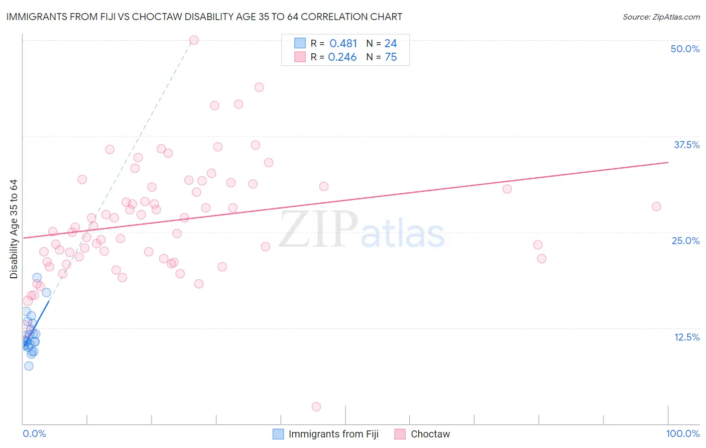 Immigrants from Fiji vs Choctaw Disability Age 35 to 64