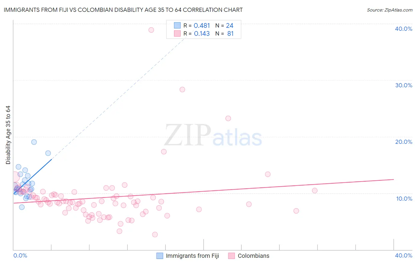 Immigrants from Fiji vs Colombian Disability Age 35 to 64