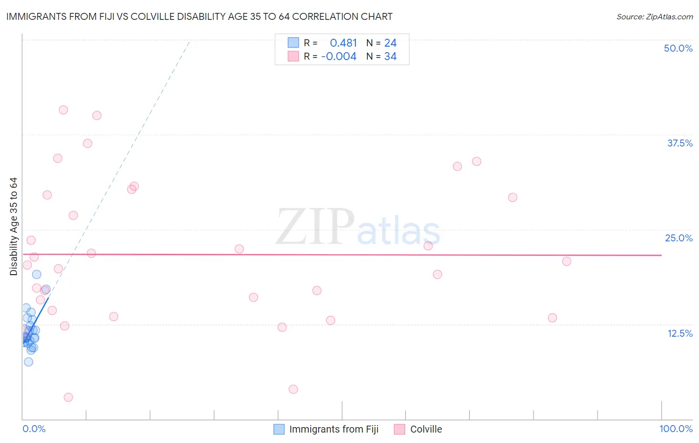 Immigrants from Fiji vs Colville Disability Age 35 to 64