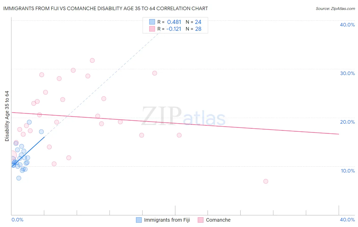 Immigrants from Fiji vs Comanche Disability Age 35 to 64