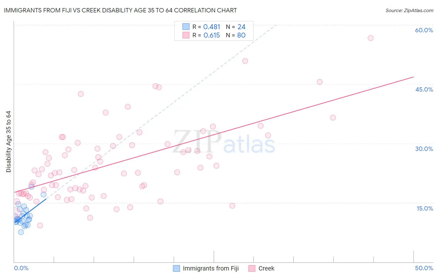 Immigrants from Fiji vs Creek Disability Age 35 to 64