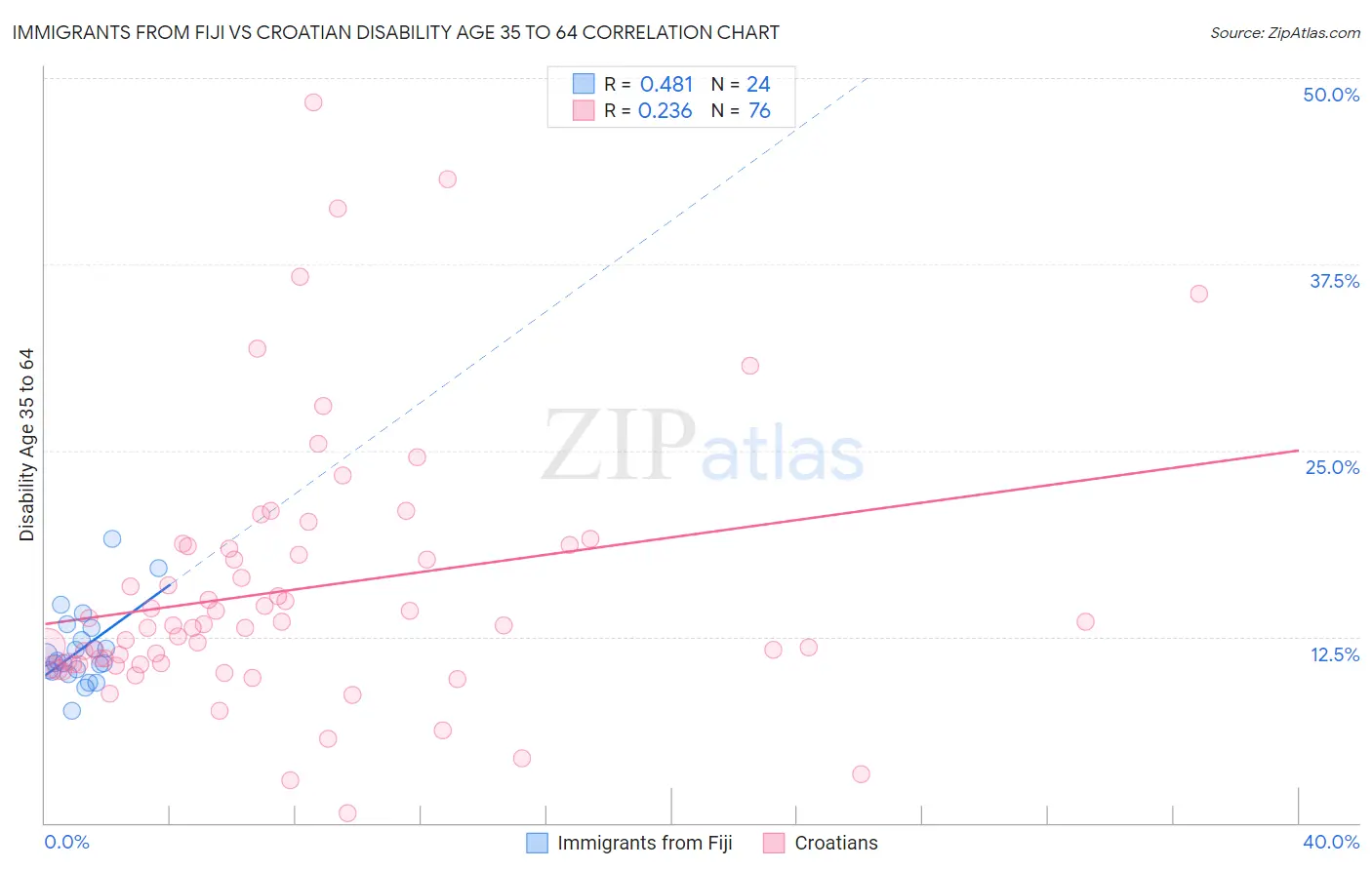 Immigrants from Fiji vs Croatian Disability Age 35 to 64