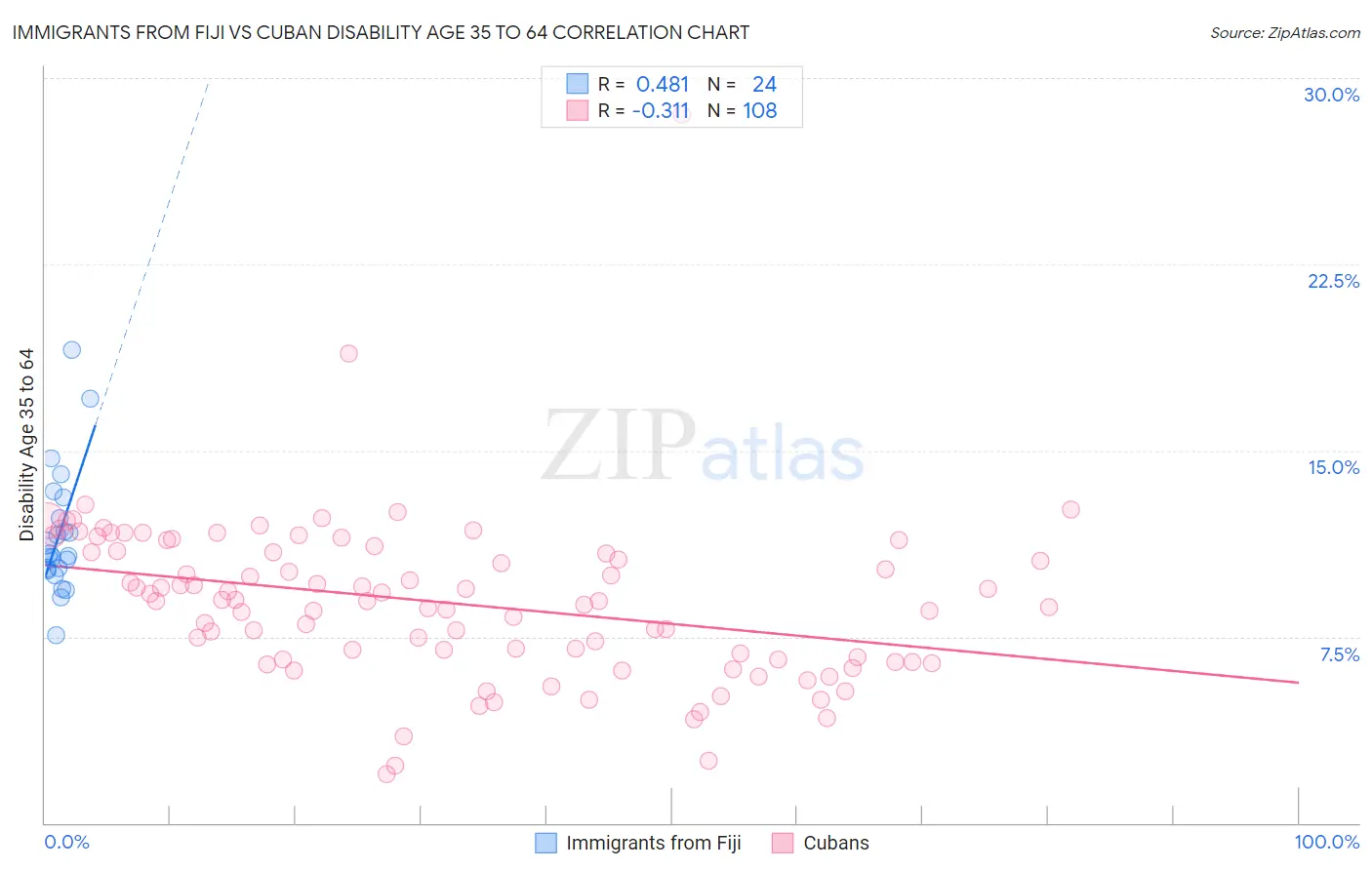 Immigrants from Fiji vs Cuban Disability Age 35 to 64