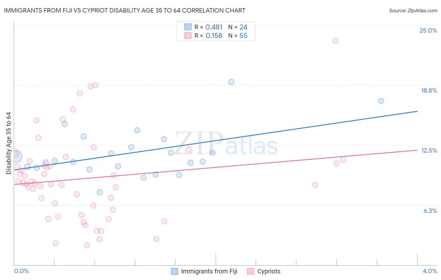 Immigrants from Fiji vs Cypriot Disability Age 35 to 64