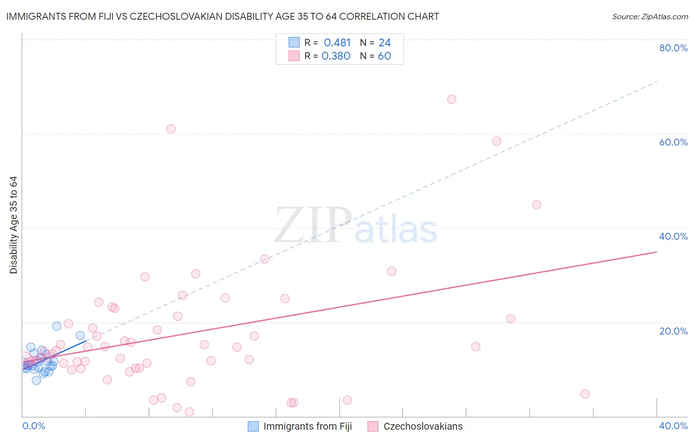 Immigrants from Fiji vs Czechoslovakian Disability Age 35 to 64