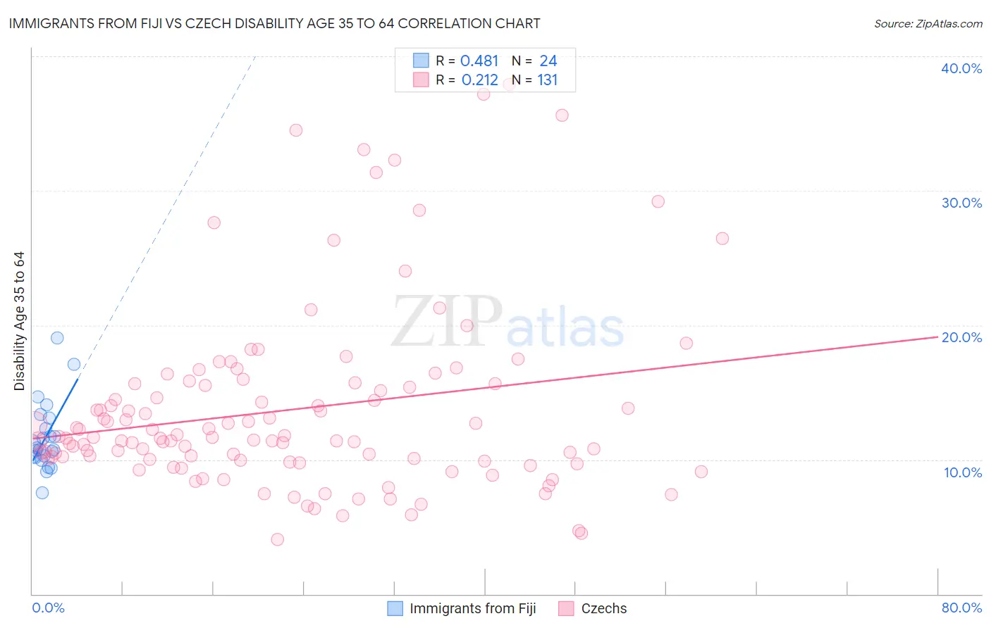 Immigrants from Fiji vs Czech Disability Age 35 to 64