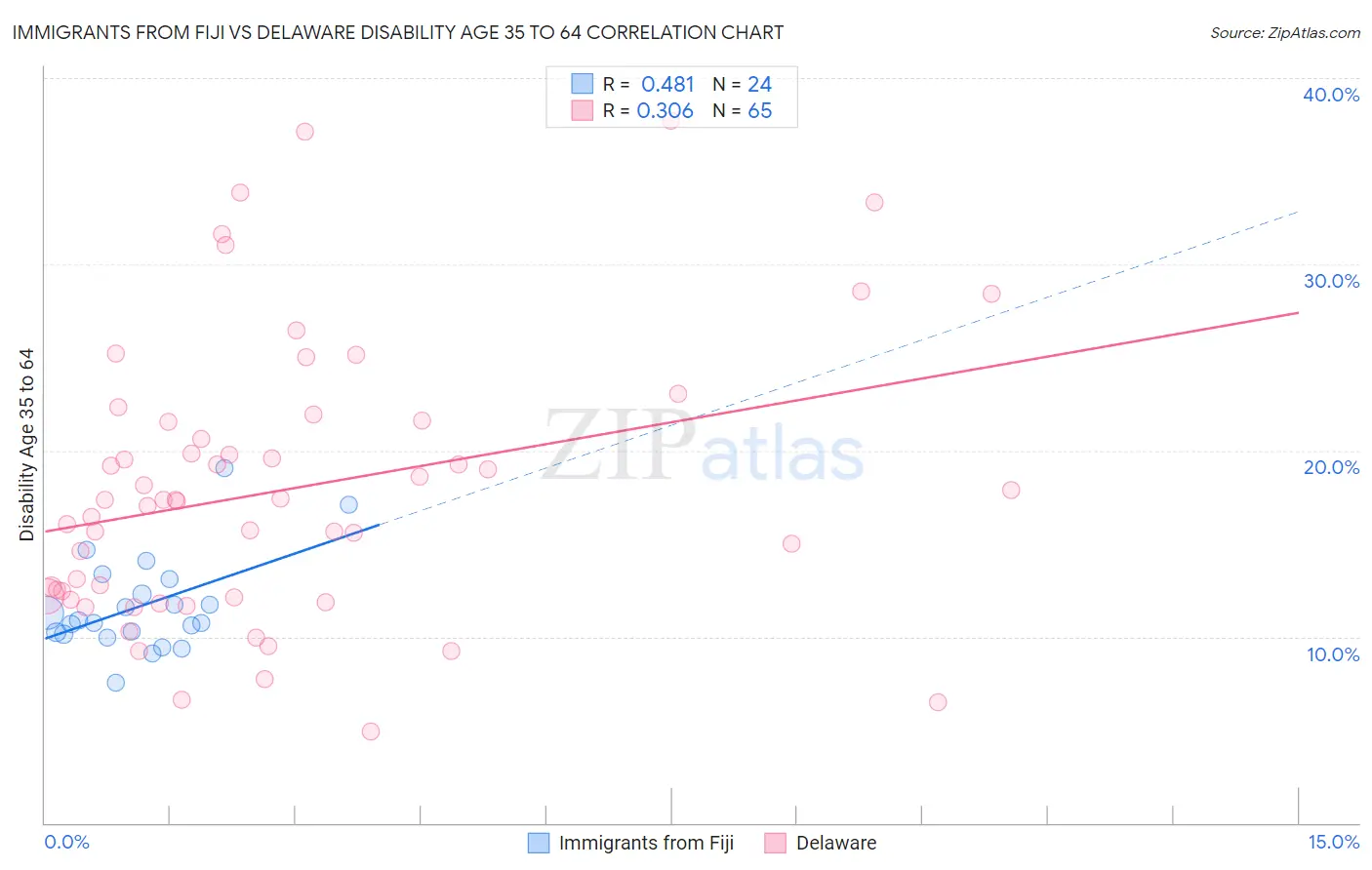 Immigrants from Fiji vs Delaware Disability Age 35 to 64