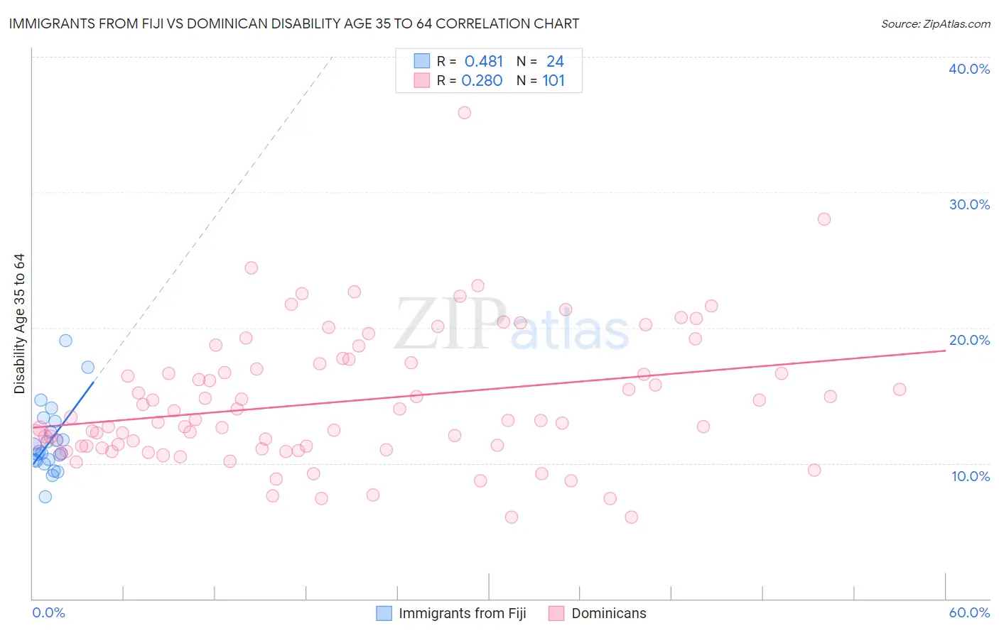 Immigrants from Fiji vs Dominican Disability Age 35 to 64