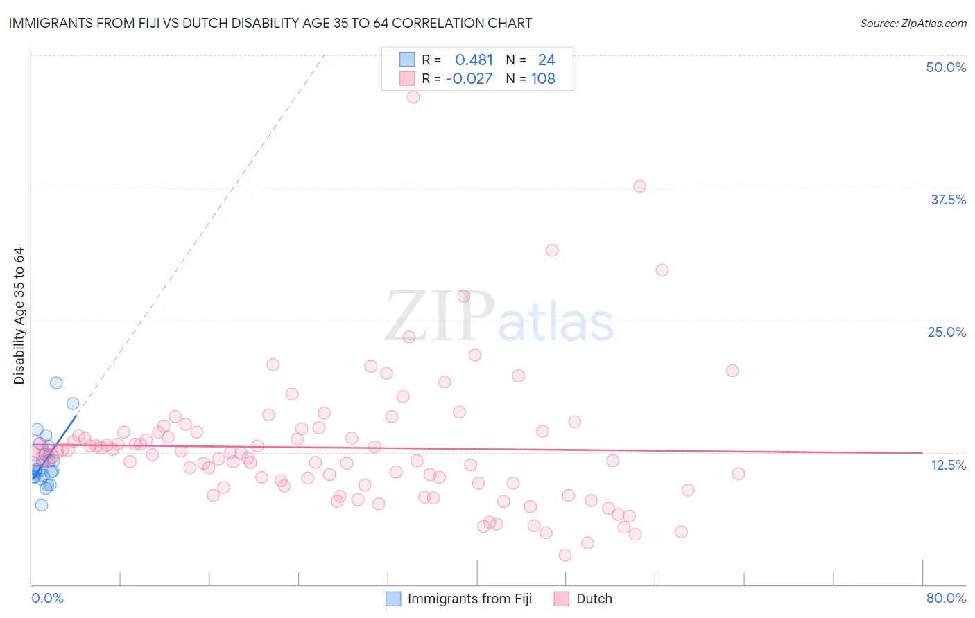 Immigrants from Fiji vs Dutch Disability Age 35 to 64