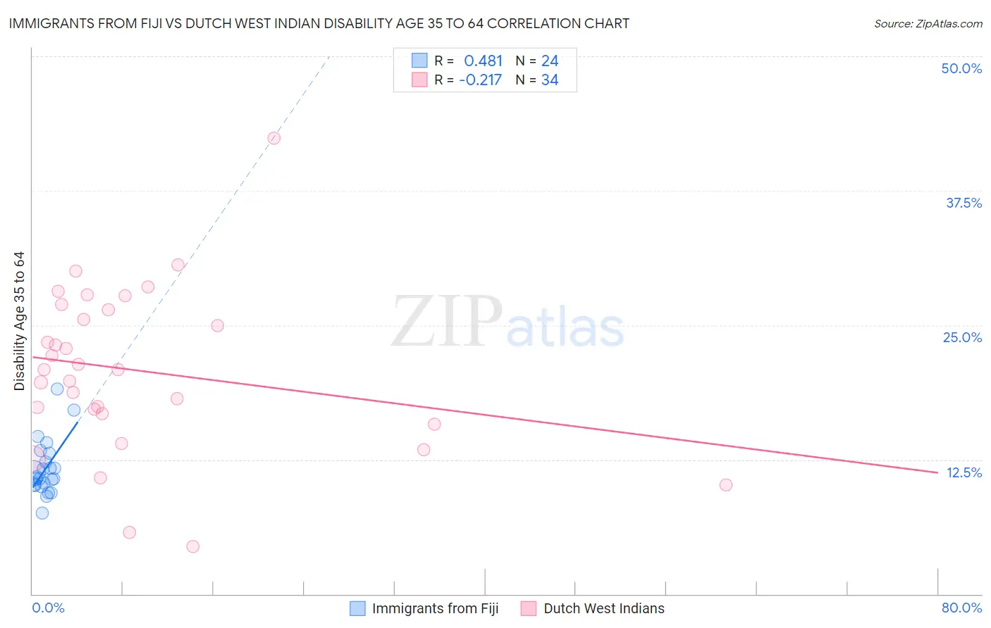 Immigrants from Fiji vs Dutch West Indian Disability Age 35 to 64