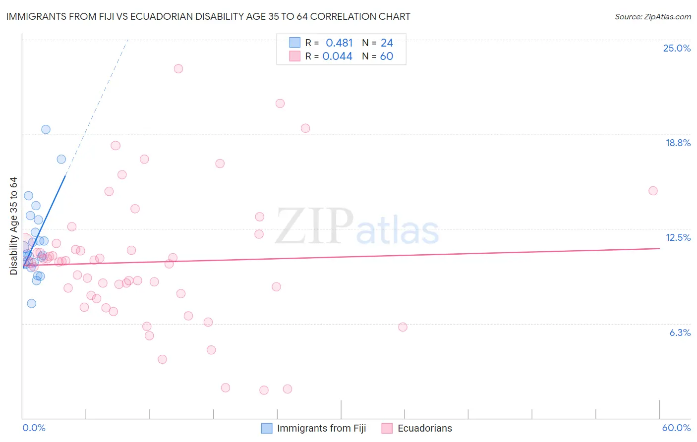 Immigrants from Fiji vs Ecuadorian Disability Age 35 to 64