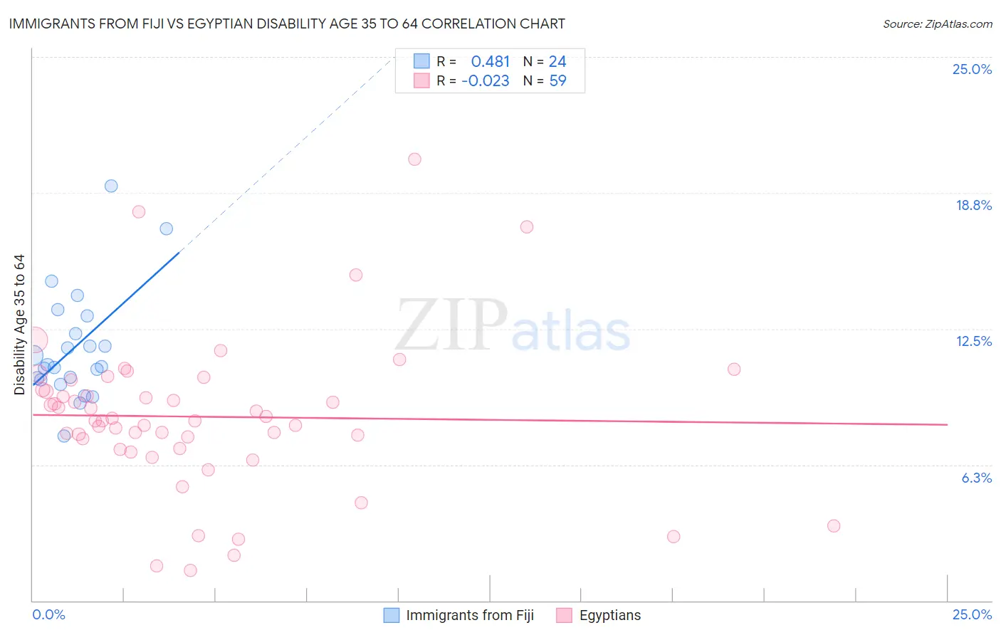Immigrants from Fiji vs Egyptian Disability Age 35 to 64