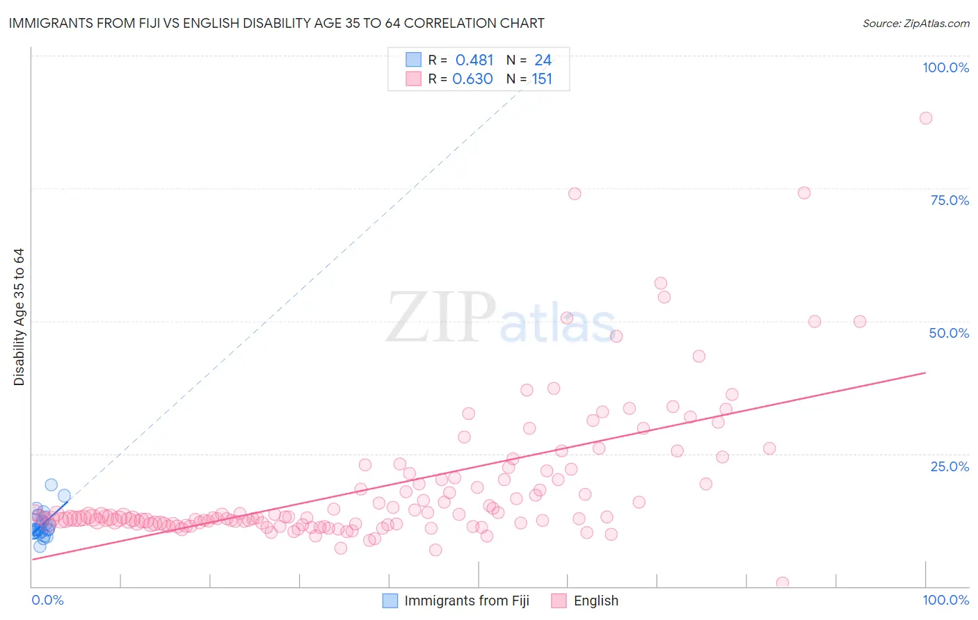Immigrants from Fiji vs English Disability Age 35 to 64