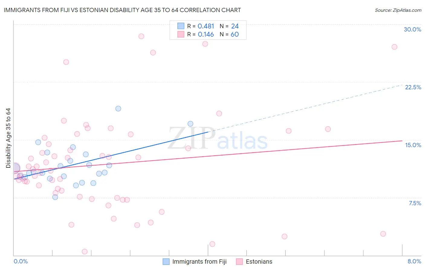 Immigrants from Fiji vs Estonian Disability Age 35 to 64
