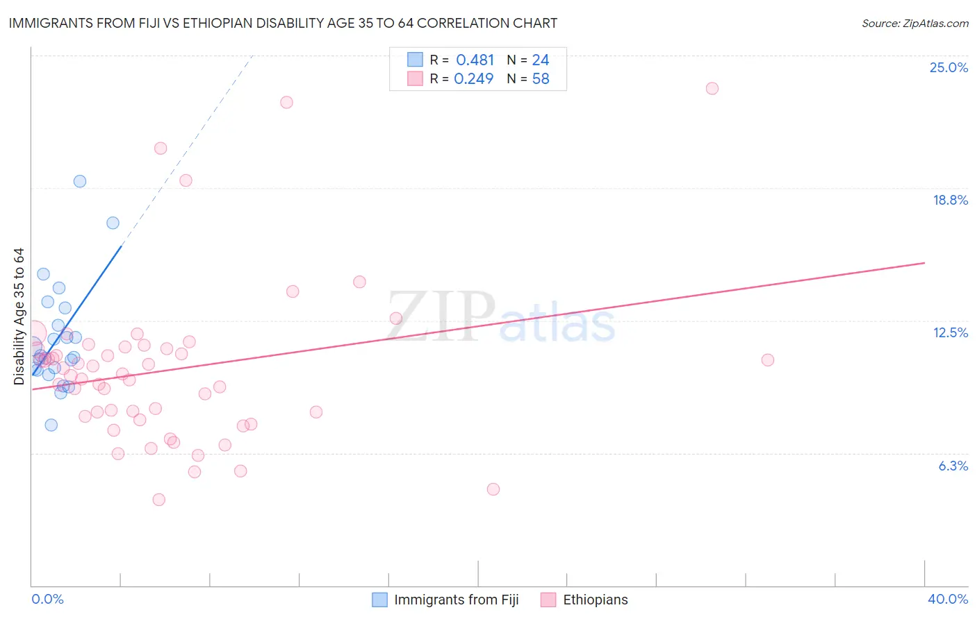 Immigrants from Fiji vs Ethiopian Disability Age 35 to 64