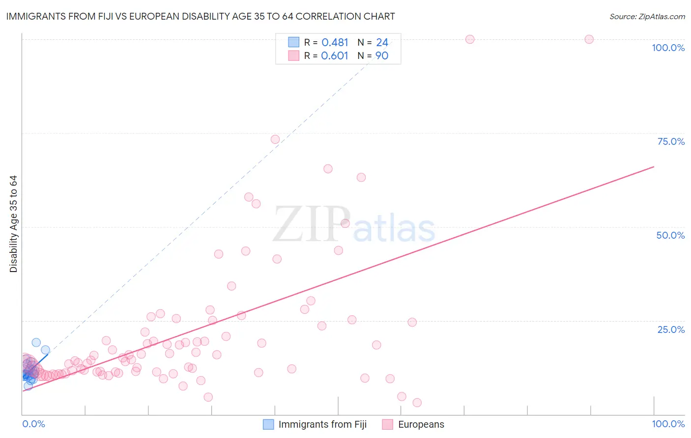 Immigrants from Fiji vs European Disability Age 35 to 64