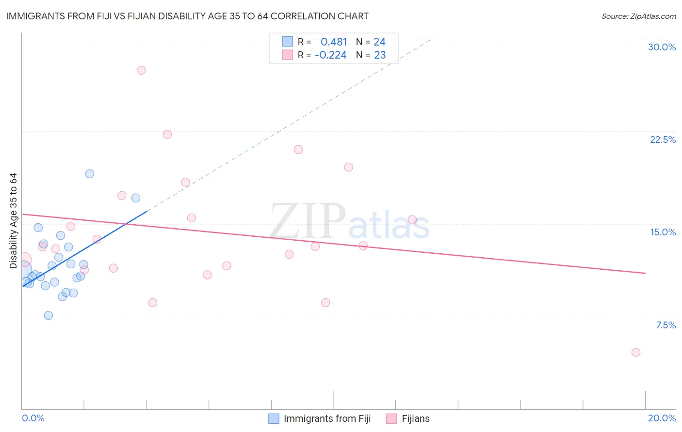Immigrants from Fiji vs Fijian Disability Age 35 to 64
