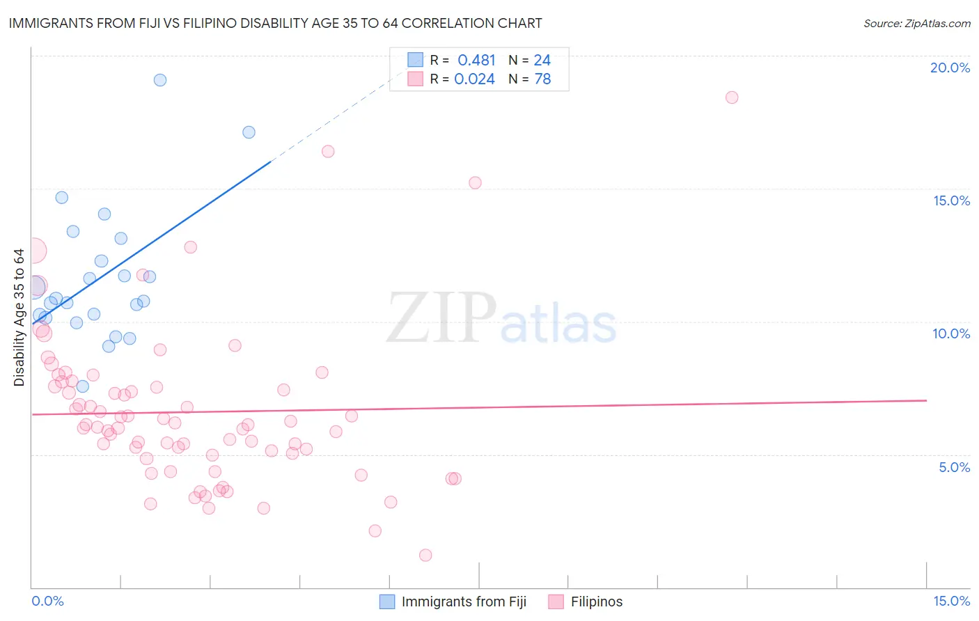 Immigrants from Fiji vs Filipino Disability Age 35 to 64