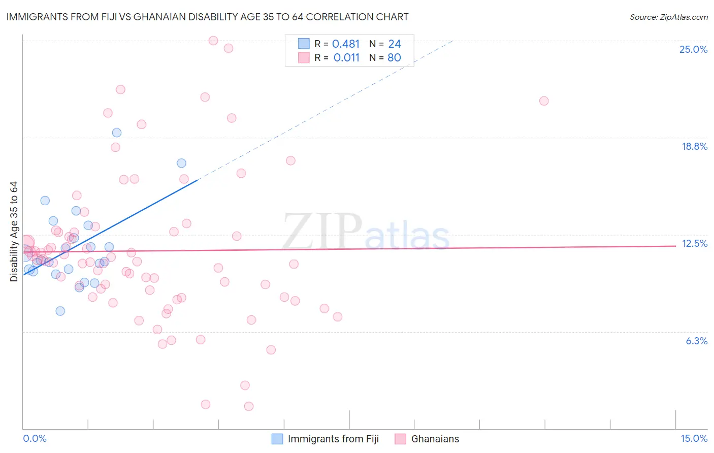 Immigrants from Fiji vs Ghanaian Disability Age 35 to 64