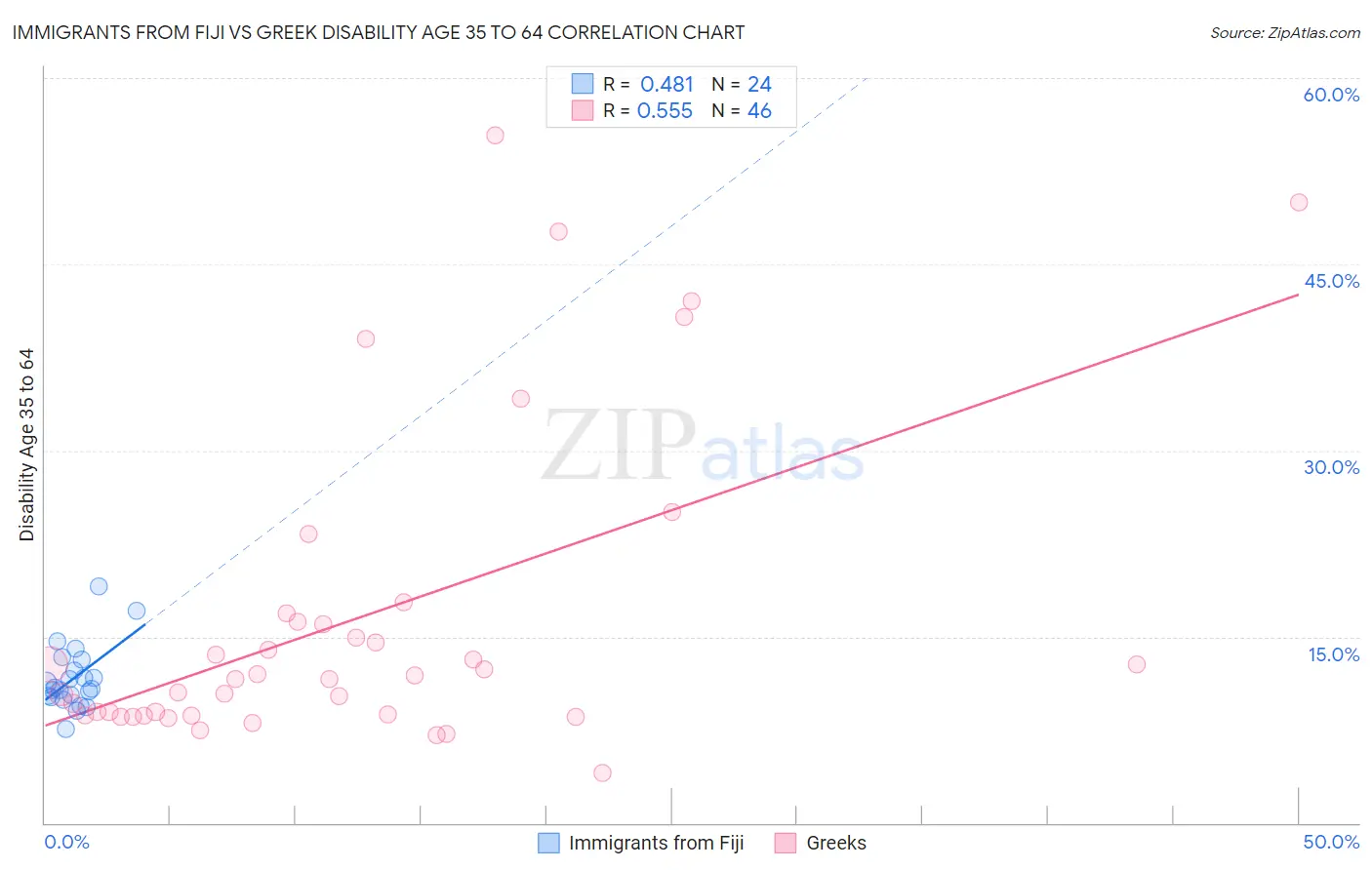 Immigrants from Fiji vs Greek Disability Age 35 to 64