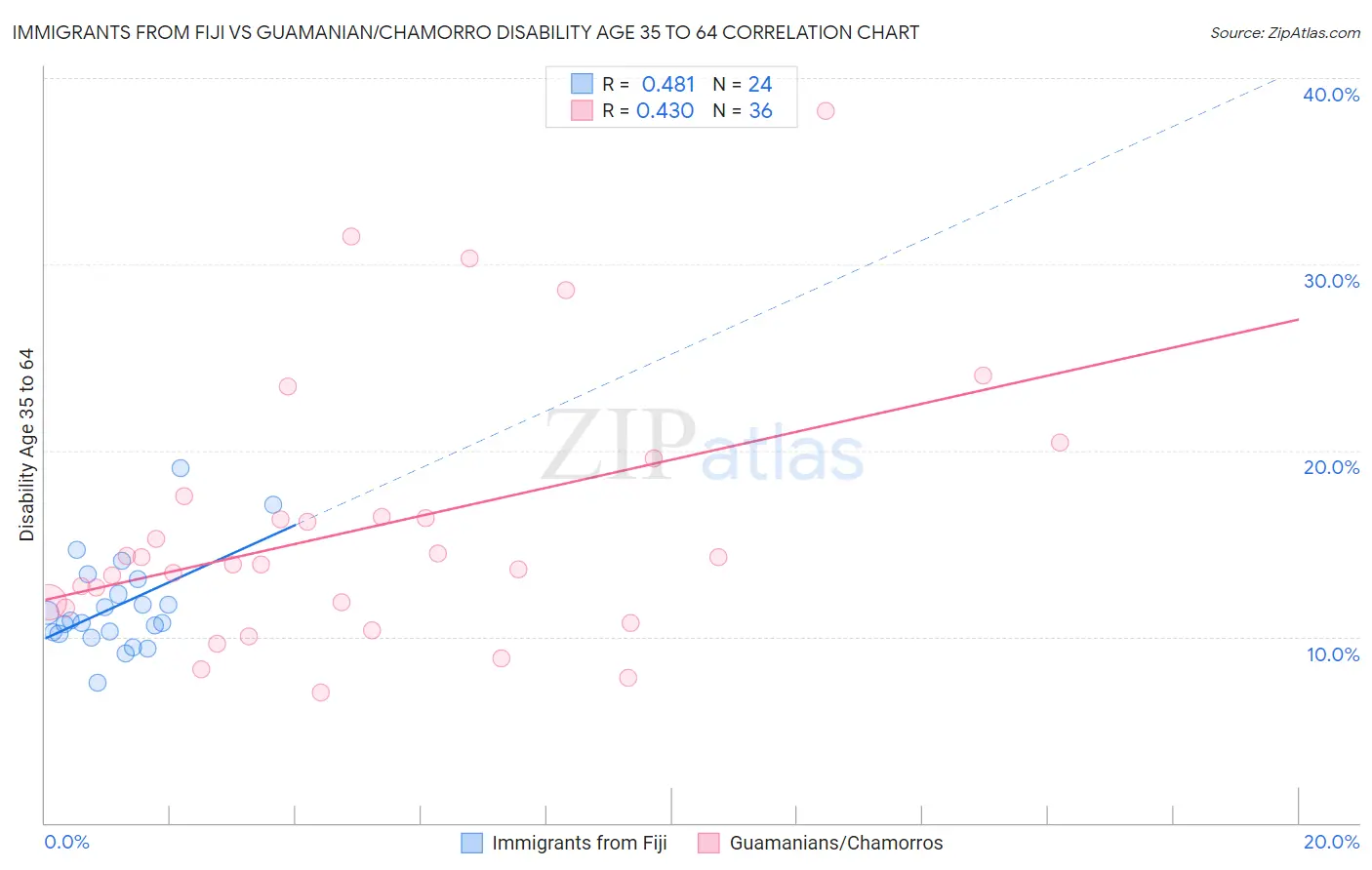 Immigrants from Fiji vs Guamanian/Chamorro Disability Age 35 to 64