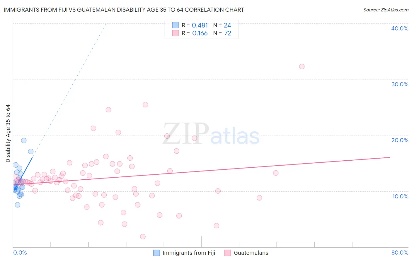 Immigrants from Fiji vs Guatemalan Disability Age 35 to 64