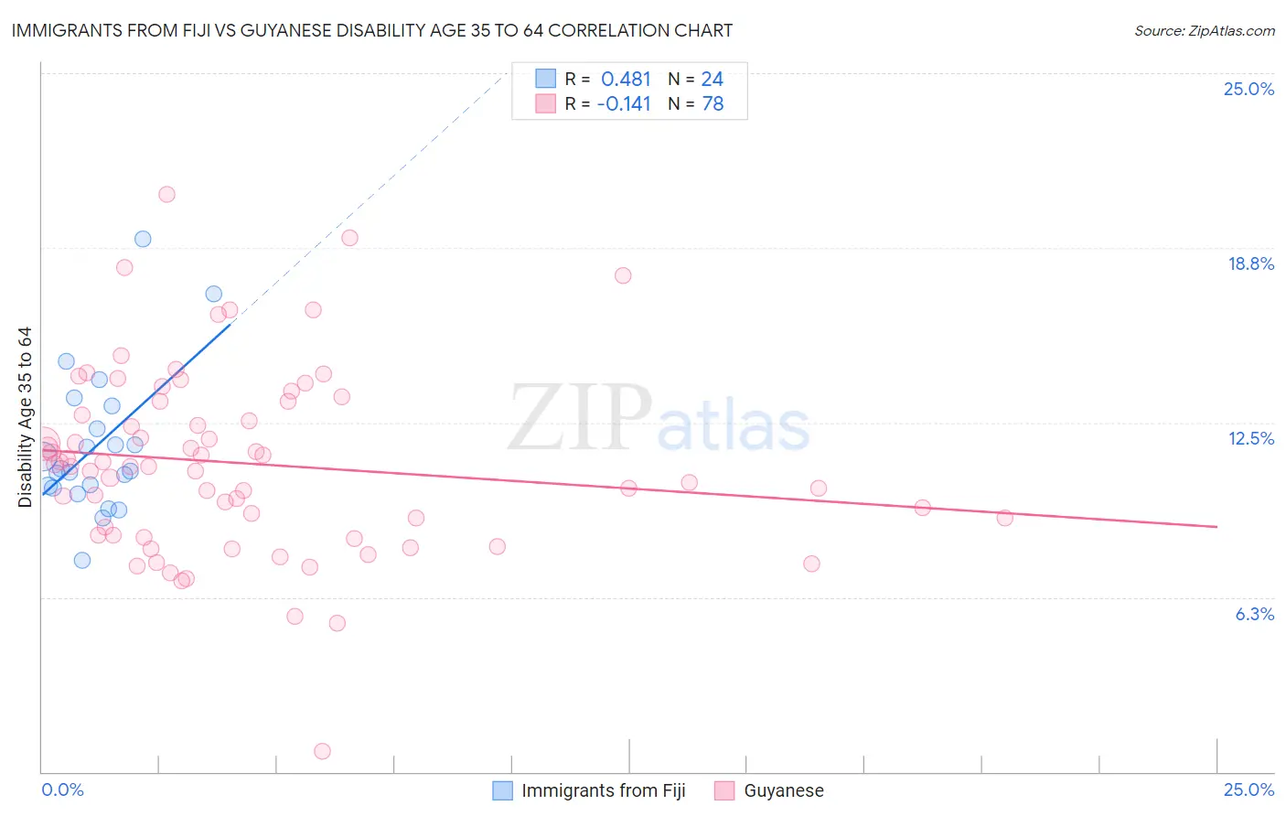 Immigrants from Fiji vs Guyanese Disability Age 35 to 64