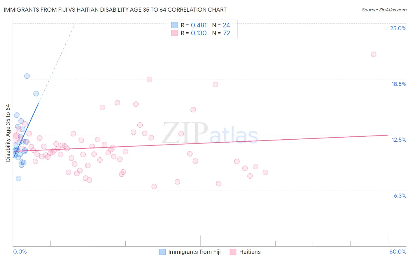 Immigrants from Fiji vs Haitian Disability Age 35 to 64