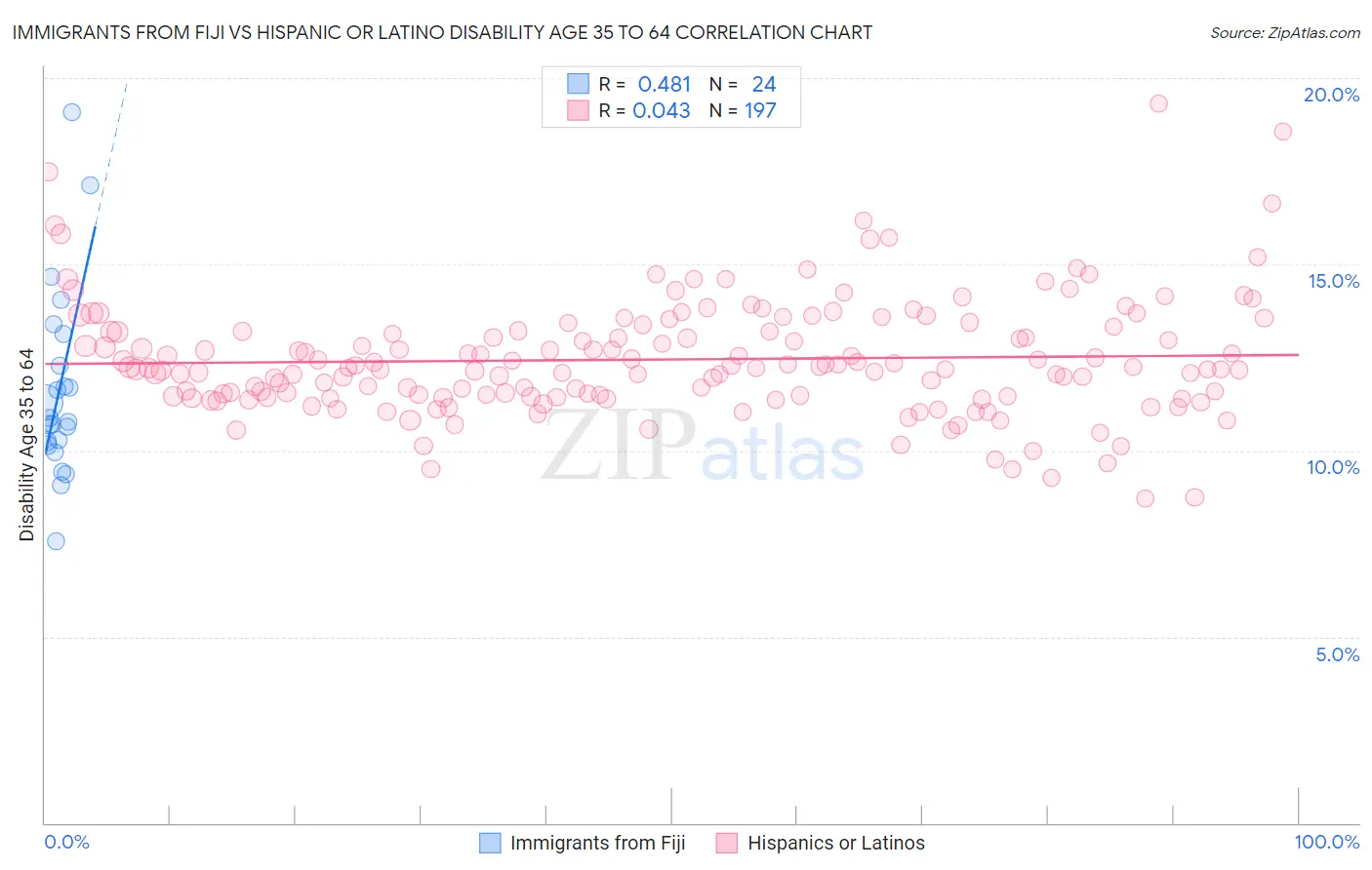 Immigrants from Fiji vs Hispanic or Latino Disability Age 35 to 64