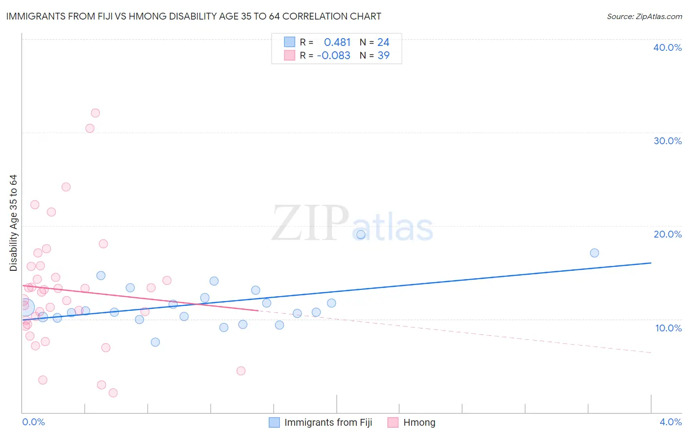 Immigrants from Fiji vs Hmong Disability Age 35 to 64