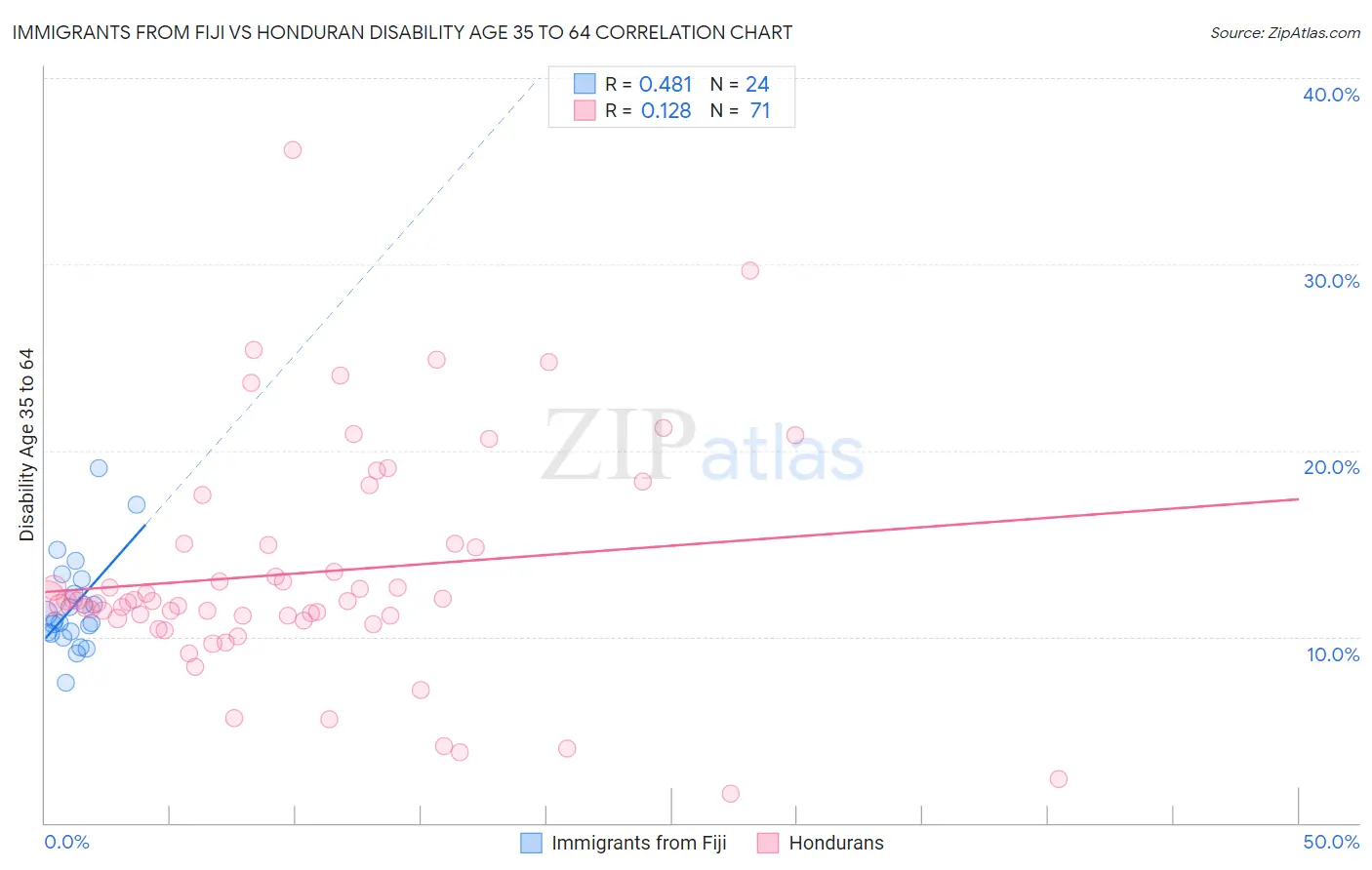 Immigrants from Fiji vs Honduran Disability Age 35 to 64