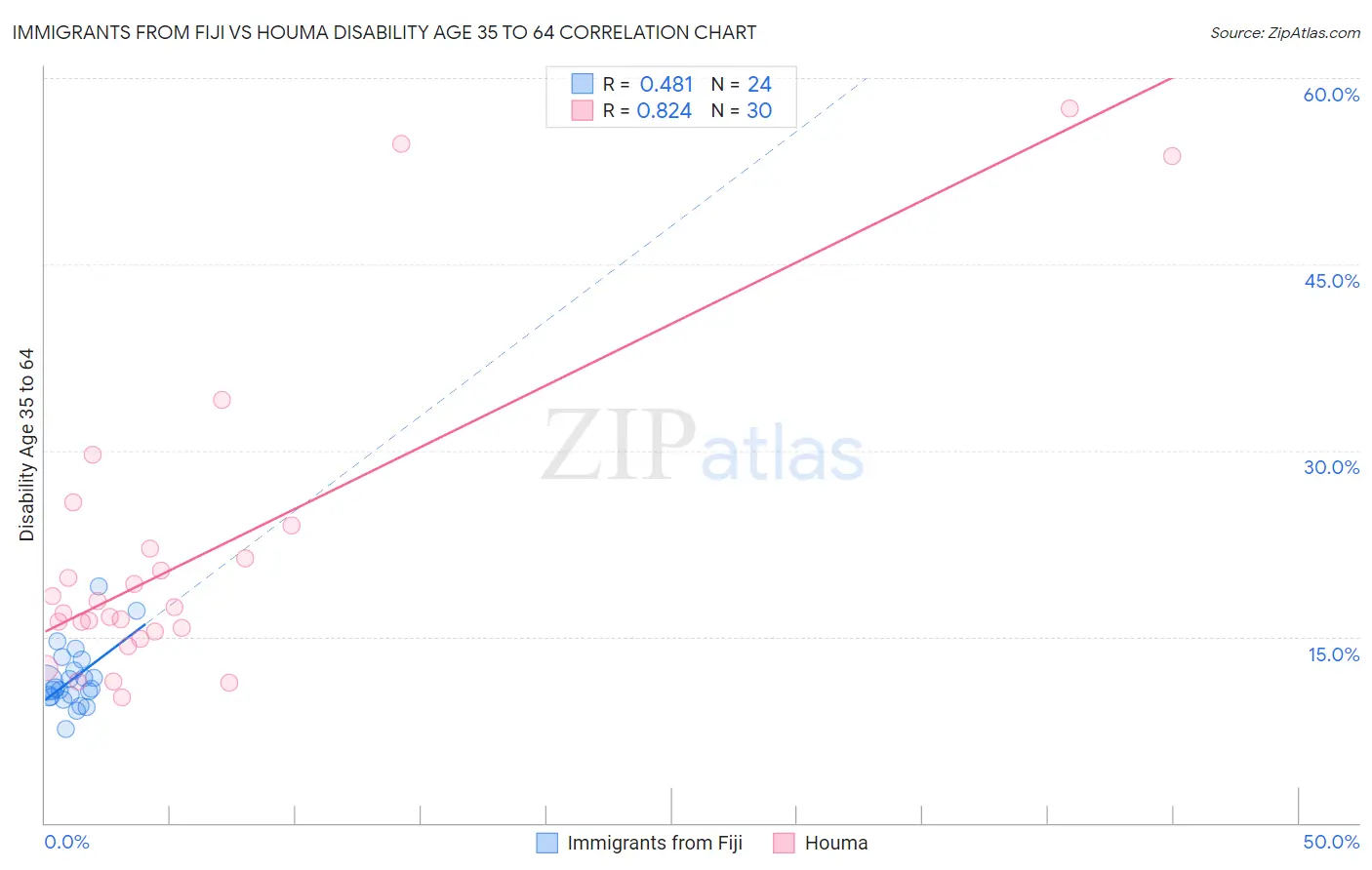Immigrants from Fiji vs Houma Disability Age 35 to 64