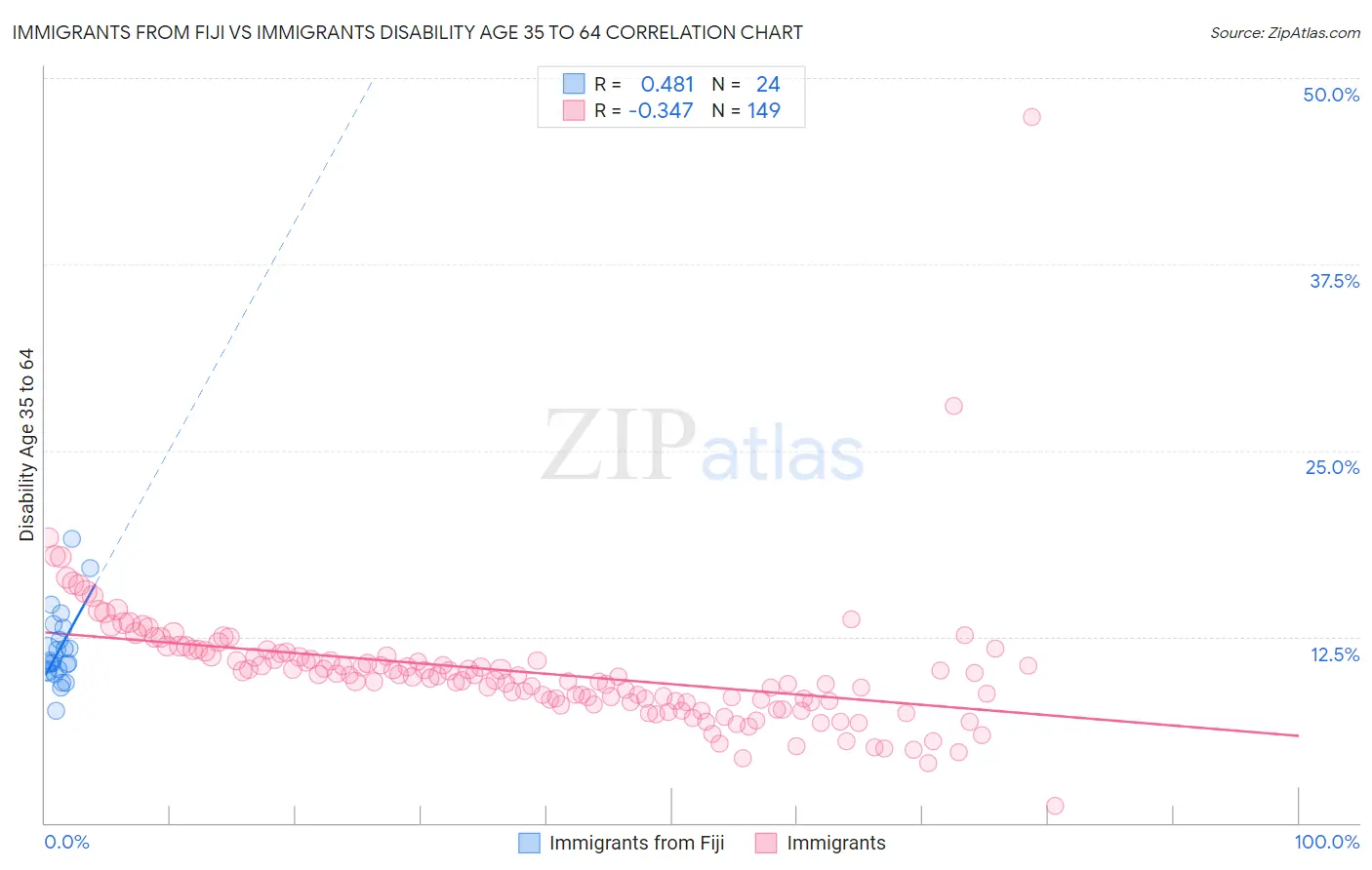Immigrants from Fiji vs Immigrants Disability Age 35 to 64