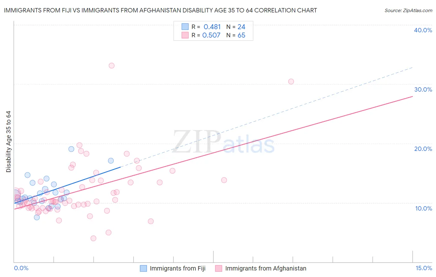 Immigrants from Fiji vs Immigrants from Afghanistan Disability Age 35 to 64