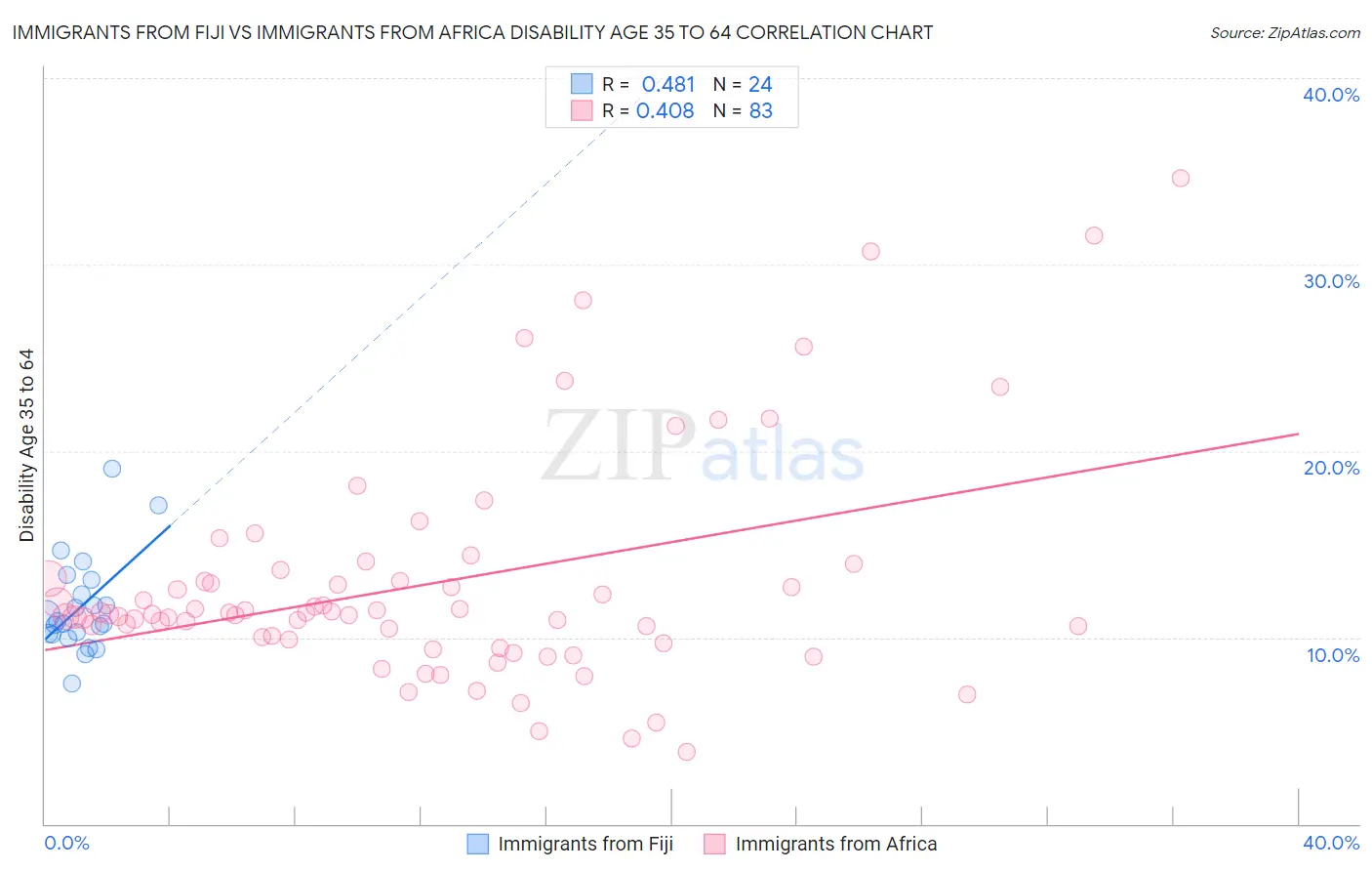 Immigrants from Fiji vs Immigrants from Africa Disability Age 35 to 64