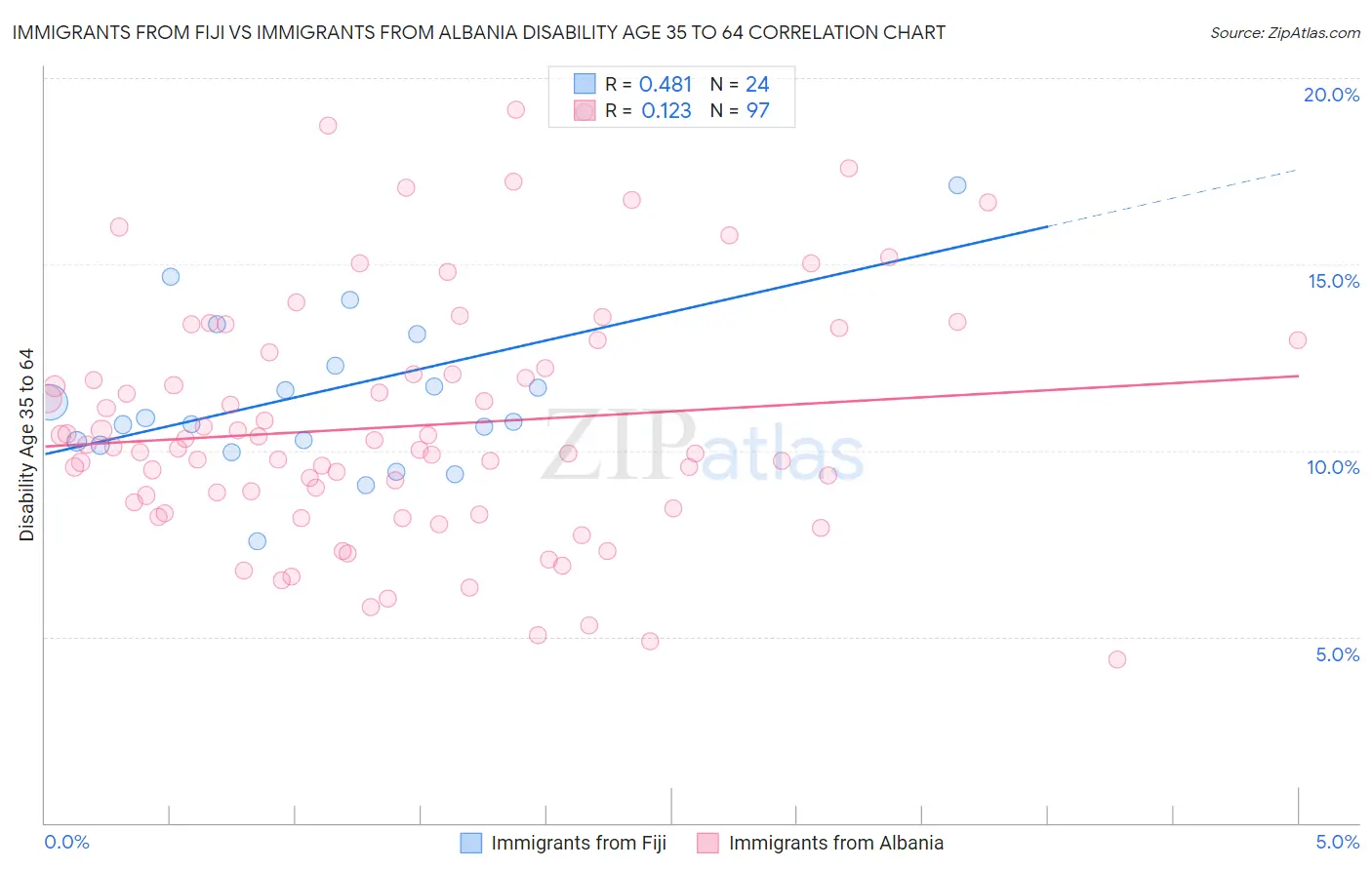 Immigrants from Fiji vs Immigrants from Albania Disability Age 35 to 64