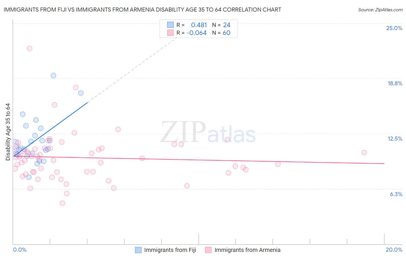 Immigrants from Fiji vs Immigrants from Armenia Disability Age 35 to 64